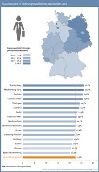 Ostdeutsche-Bundeslaender-sind-fuehrend-bei-der-Frauenquote-Hamburg-ist-Hauptstadt-der-Chefs